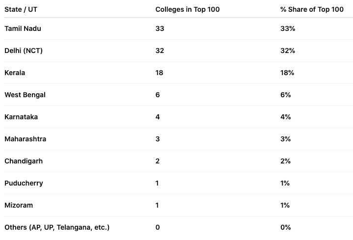 Top 100 Distribution: State-Wise Breakdown