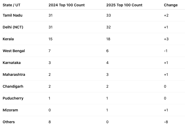 Comparison with 2024