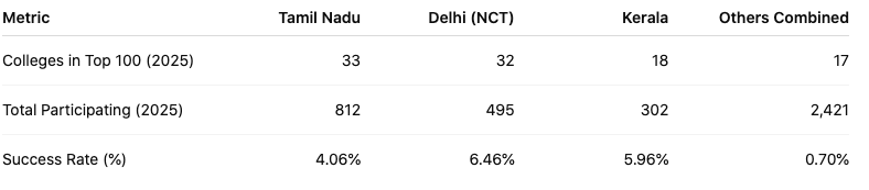 State Performance Snapshot